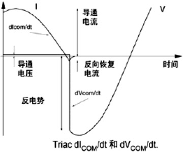 切換時(shí)的電流及電壓變化