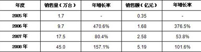 2005－2008年中國(guó)數(shù)碼相框市場(chǎng)銷售情況