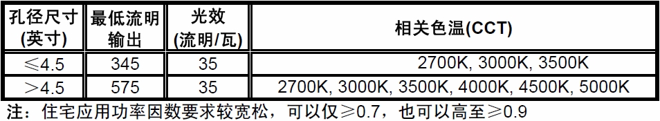 表1：“能源之星”1.1版住宅及商業(yè)固態(tài)照明規(guī)范之嵌燈關(guān)鍵要求