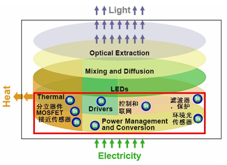 圖8：安森美半導(dǎo)體能為L(zhǎng)ED照明應(yīng)用提供完成光電組合產(chǎn)品解決方案