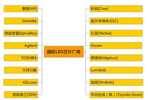 國(guó)際LED芯片廠商
