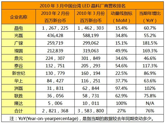 中國(guó)臺(tái)灣LED晶料廠商營(yíng)收排名