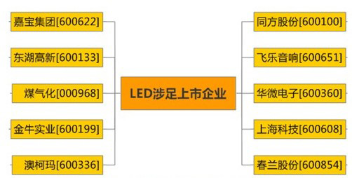 涉足led行業(yè)上市企業(yè)