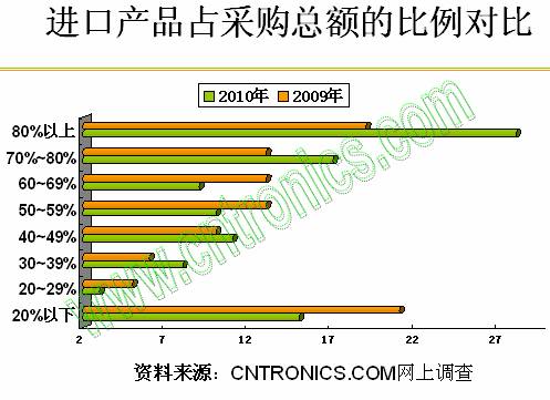 進(jìn)口產(chǎn)品占采購總額的比例對比