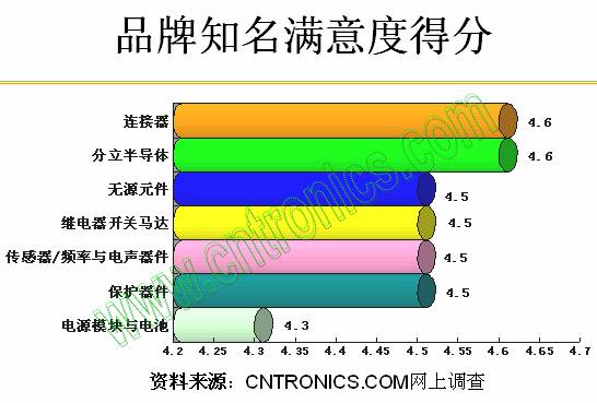 品牌知名滿意度得分