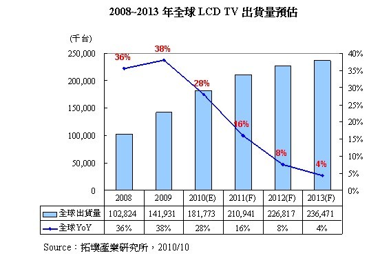 2008~2013年全球LCD TV出貨量預(yù)估