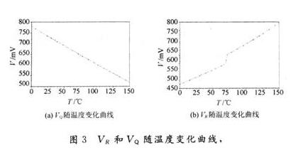 VR和VQ隨溫度變化曲線