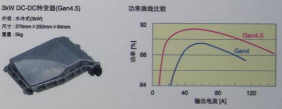 TDK混合動(dòng)力汽車用4.5代DC-DC轉(zhuǎn)換器具有高達(dá)3KW的功率，效率高達(dá)94%