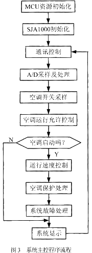 控制節(jié)點(diǎn)的主程序流程圖