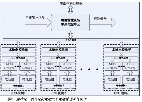 電動汽車電池系統的層次化、模塊化設計