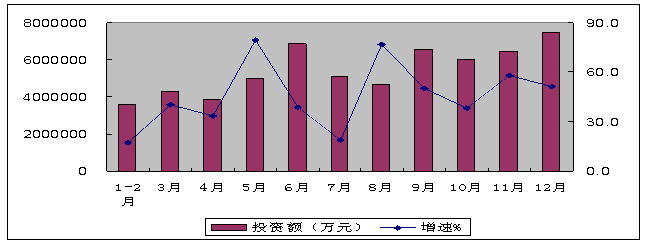 2010年電子信息產(chǎn)業(yè)固定資產(chǎn)投資分月情況 