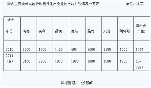 國內(nèi)主要光伏電池片和組件生產(chǎn)企業(yè)的產(chǎn)能擴張