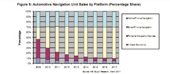 智能手機占汽車導航主導地位