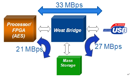 West Bridge可用于安全USB閃存驅(qū)動(dòng)器架構(gòu)