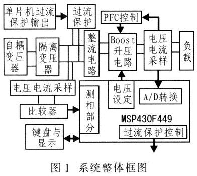 圖1為系統(tǒng)整體框圖