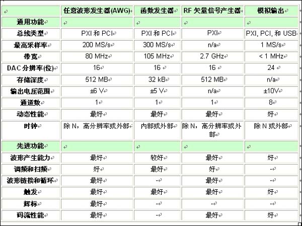 表1：各類(lèi)信號(hào)源的特性和功能比較一覽表。 