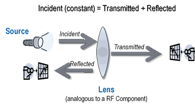 圖2. 利用光來類比網(wǎng)絡(luò)分析的一個(gè)基本原理