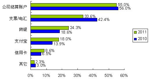 圖5：更多的人開始使用網(wǎng)銀、支付寶等網(wǎng)絡(luò)結(jié)算通道 