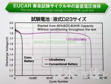 與同尺寸的鉛充電電池相比，Ultra Battery的壽命更長。 