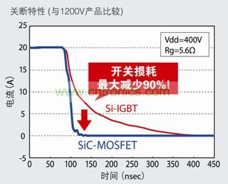 圖5：SiC-MOSFET不會產(chǎn)生Si-IGBT中常見的尾電流