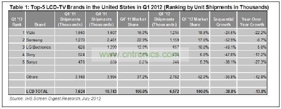 012年第一季度，總部在美國加州的Vizio在美國市場出貨了1210萬臺液晶電視，其主要對手——韓國三星電子的出貨量是1150萬臺