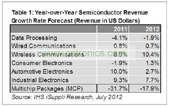 預(yù)計(jì)今年只有工業(yè)電子一個領(lǐng)域可以和無線領(lǐng)域相提并論，其半導(dǎo)體營業(yè)收入預(yù)計(jì)增長7.7%，如表1所示。