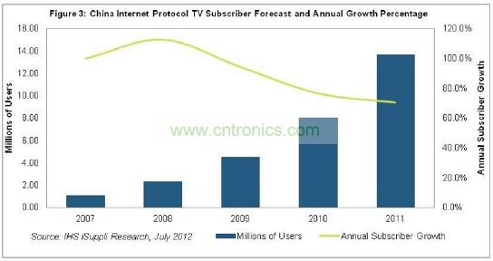 在2011年以前的幾年，中國IPTV用戶急劇增長，2007和2008年增長率高達(dá)三位數(shù)，如圖3所示。