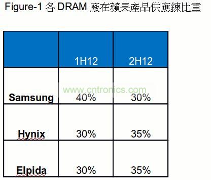 各DRAM廠在蘋果供應(yīng)鏈比重