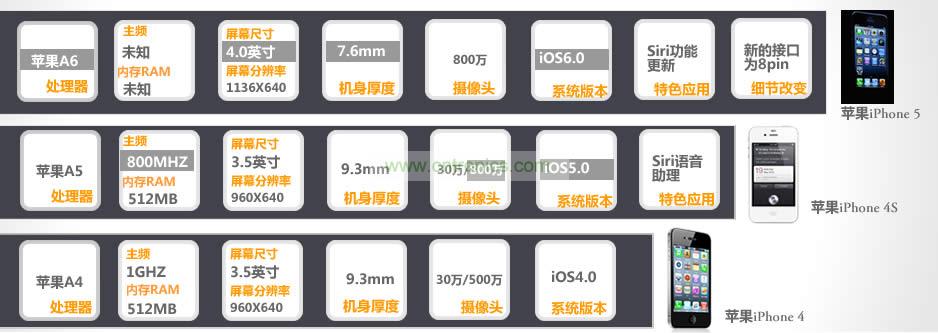 iPhone 5與iPhone 4S、iPhone 4性能比拼