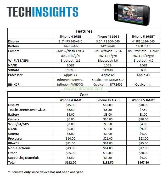 iPhone 5與iPhone 4S、iPhone 4價(jià)格比拼