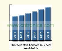 光電傳感器全球市場預測