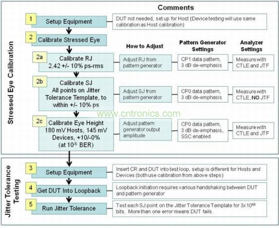 USB 3.0接收機(jī)一致性測(cè)試包括三個(gè)階段：壓力眼圖校準(zhǔn)、抖動(dòng)容限測(cè)試和分析