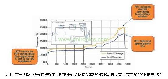 在一次慢性熱失控情況下，RTP 器件會(huì)跟蹤功率場(chǎng)效應(yīng)管溫度，直到它在200°C時(shí)斷開電路