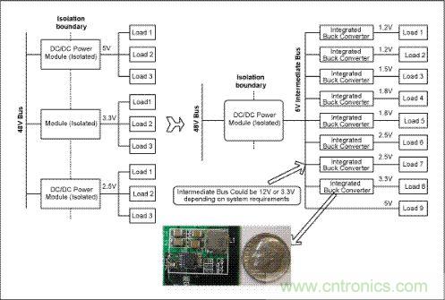 與電信單板上傳統(tǒng)的分布電源架構(gòu)(左邊)相比，集成開(kāi)關(guān)調(diào)節(jié)器(右邊)具有更高效率和可靠性，能夠加快設(shè)計(jì)進(jìn)程、縮小電路板面積