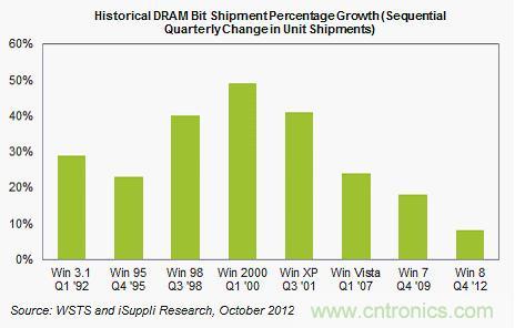 報告稱Windows 8將不會提振第四季度內(nèi)存市場