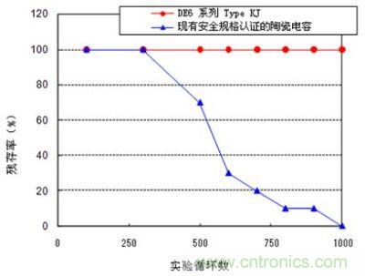 溫度循環(huán)實驗結(jié)果 (實驗條件: 實驗溫度-55/+125℃, 放置時間各30分鐘 , 實驗數(shù)量: 20pcs.) 