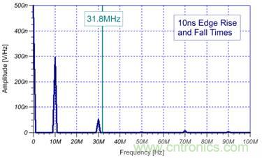 圖 1 10 ns 升降時(shí)間信號的模擬 EMI 信號