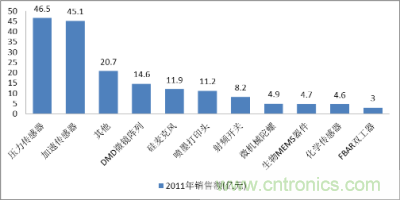 2011年中國MEMS傳感器市場產(chǎn)品結(jié)構(gòu)