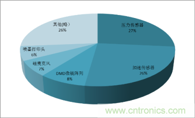 2011年中國MEMS傳感器市場產(chǎn)品結(jié)構(gòu)