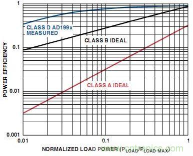 圖5. A類、B類和D類放大器輸出級(jí)的功率效率比較