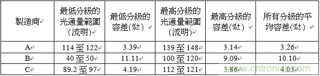 整體容差和一列假設(shè)電流源容差的對(duì)比