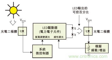 PWM控制光輸出