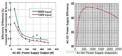 富士通半導(dǎo)體的氮化鎵功率器件與傳統(tǒng)硅基功率器件的效率對比