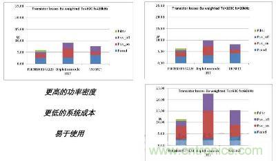 SiC BJT與Si IGBT的比較