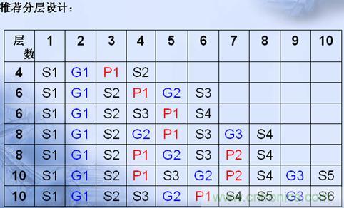 PCB板的分層可以依據(jù)下表來設(shè)計
