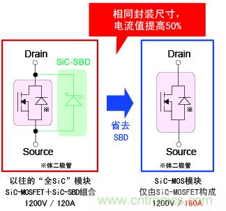 圖2：相同封裝尺寸，電流提高50%