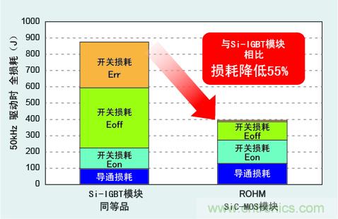 圖3：與Si-IGBT相比，損耗降低50％以上