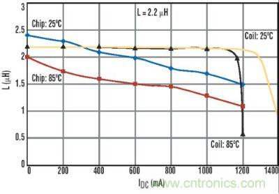圖6：線圈式電感的電感-直流電流及溫度關(guān)系曲線