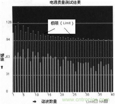 用具有運(yùn)行軟件包的示波器TDS5000B電源質(zhì)量測(cè)試結(jié)果 