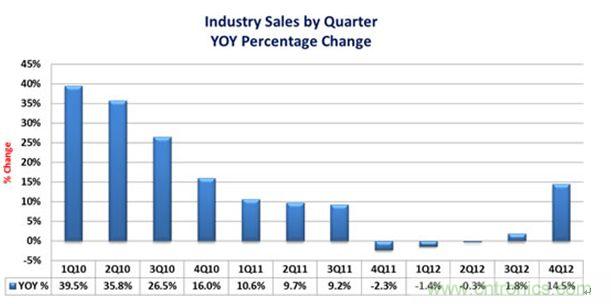 圖2 ：2010-2012年各季度全球連接器市場規(guī)模增長速度發(fā)展與預(yù)測